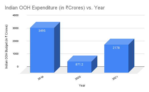 INDIAN OOH EXPENDITURE